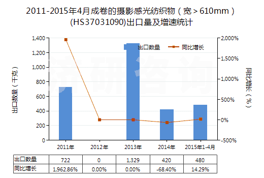 2011-2015年4月成卷的攝影感光紡織物（寬＞610mm）(HS37031090)出口量及增速統(tǒng)計(jì)